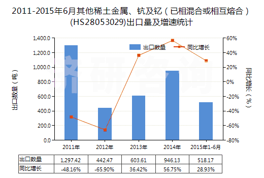 2011-2015年6月其他稀土金屬、鈧及釔（已相混合或相互熔合）(HS28053029)出口量及增速統(tǒng)計(jì)